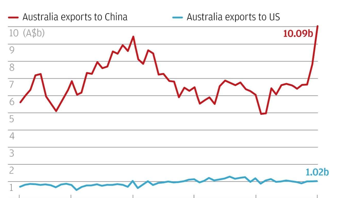 Australia’s exports to China vastly outweigh those to the United States. Illustration: SCMP Graphics