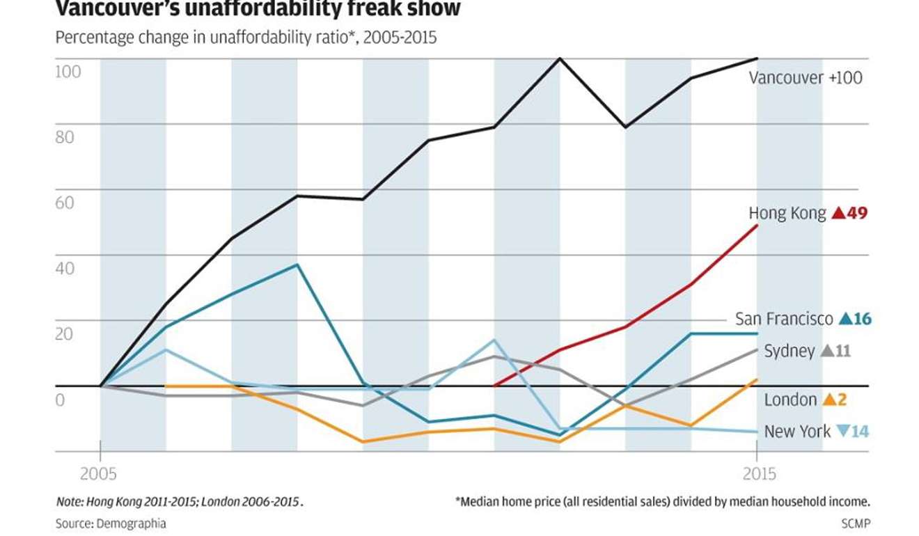 Vancouver's unaffordability has skyrocketed in recent years, it's rate of increase far outstripping cities such as Sydney and San Francisco, and perhaps matched only by Hong Kong (HK data shown here is incomplete). Photo: SCMP Graphic