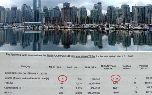 A combination photo depicts Vancouver’s downtown skyline and an extract from a leaked presentation to Vancouver area auditors (bottom), showing that just one audit of global income was carried out in British Columbia last fiscal year, and that it yielded a relatively low C$155 per audit hour. Photo: Ian Young / SCMP Picture