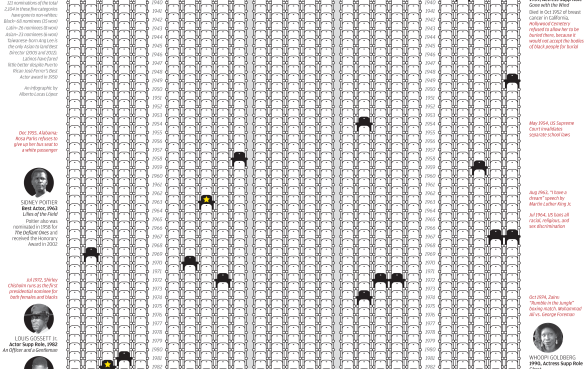 INFOGRAPHIC: What color is Oscar?