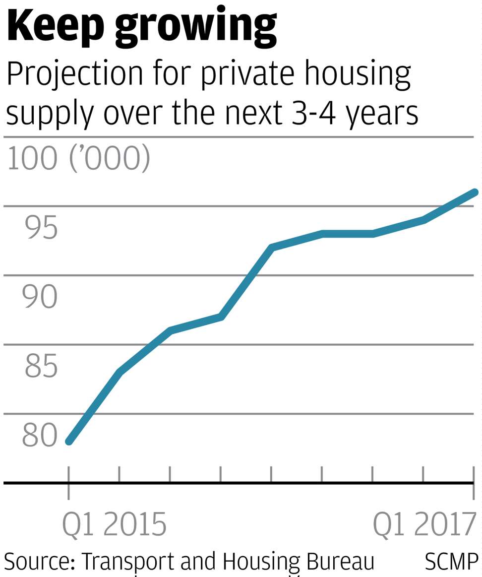 Increasing housing supply