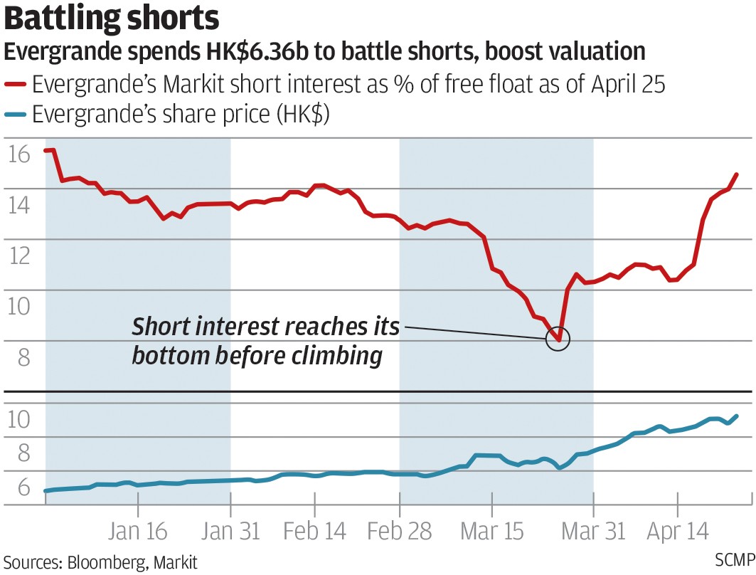 What’s really driving Evergrande’s eversurging share price? South