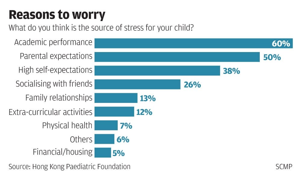 Hong Kong children suffer greater mental stress and ...