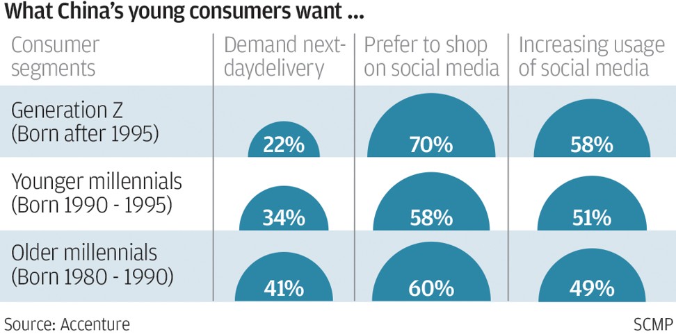 Gen Z Are Driving China s Consumer Trend With Impulse Buying And Gen z are driving china s consumer trend with impulse buying and