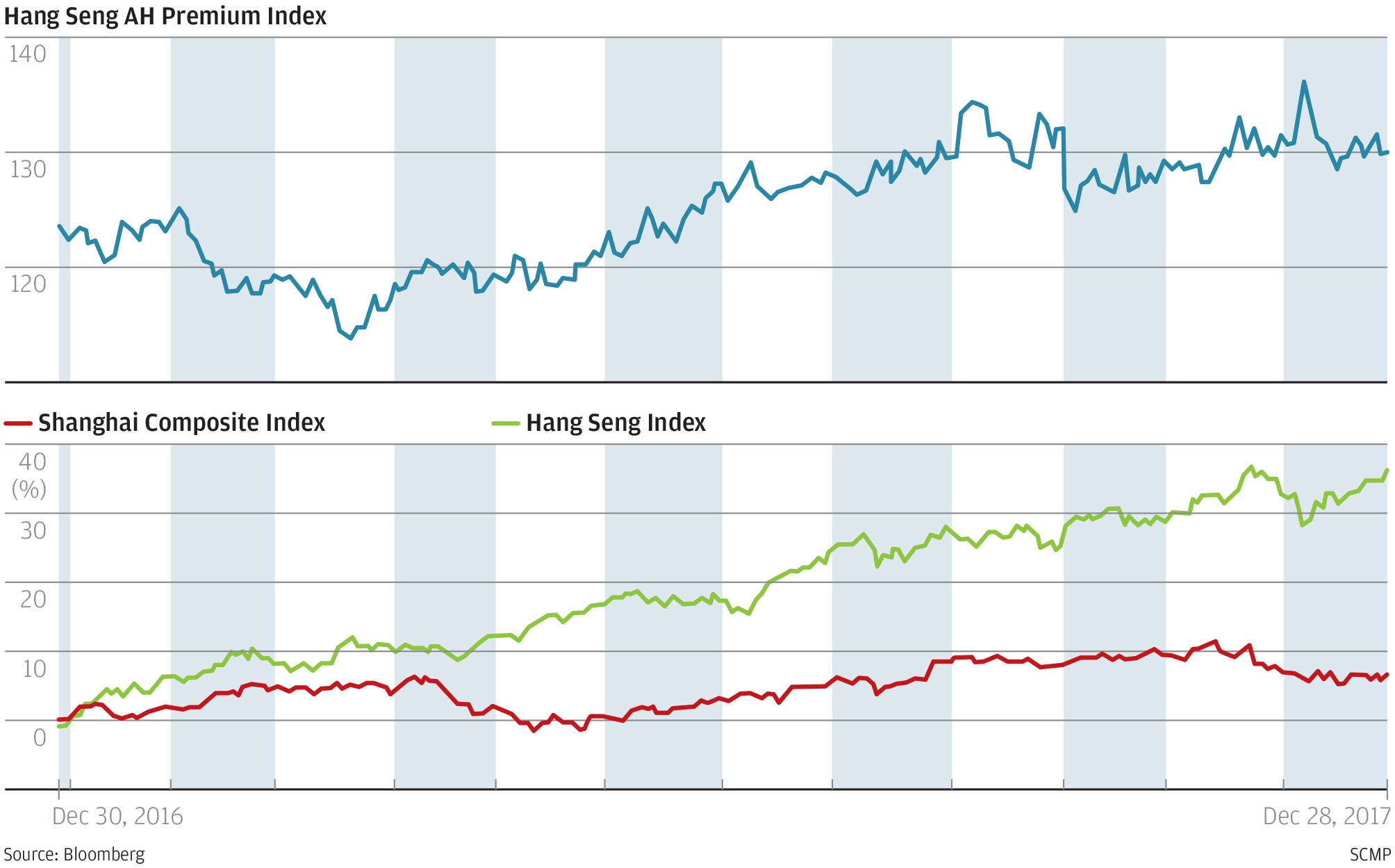 Hang Seng Ah Premium Index Chart