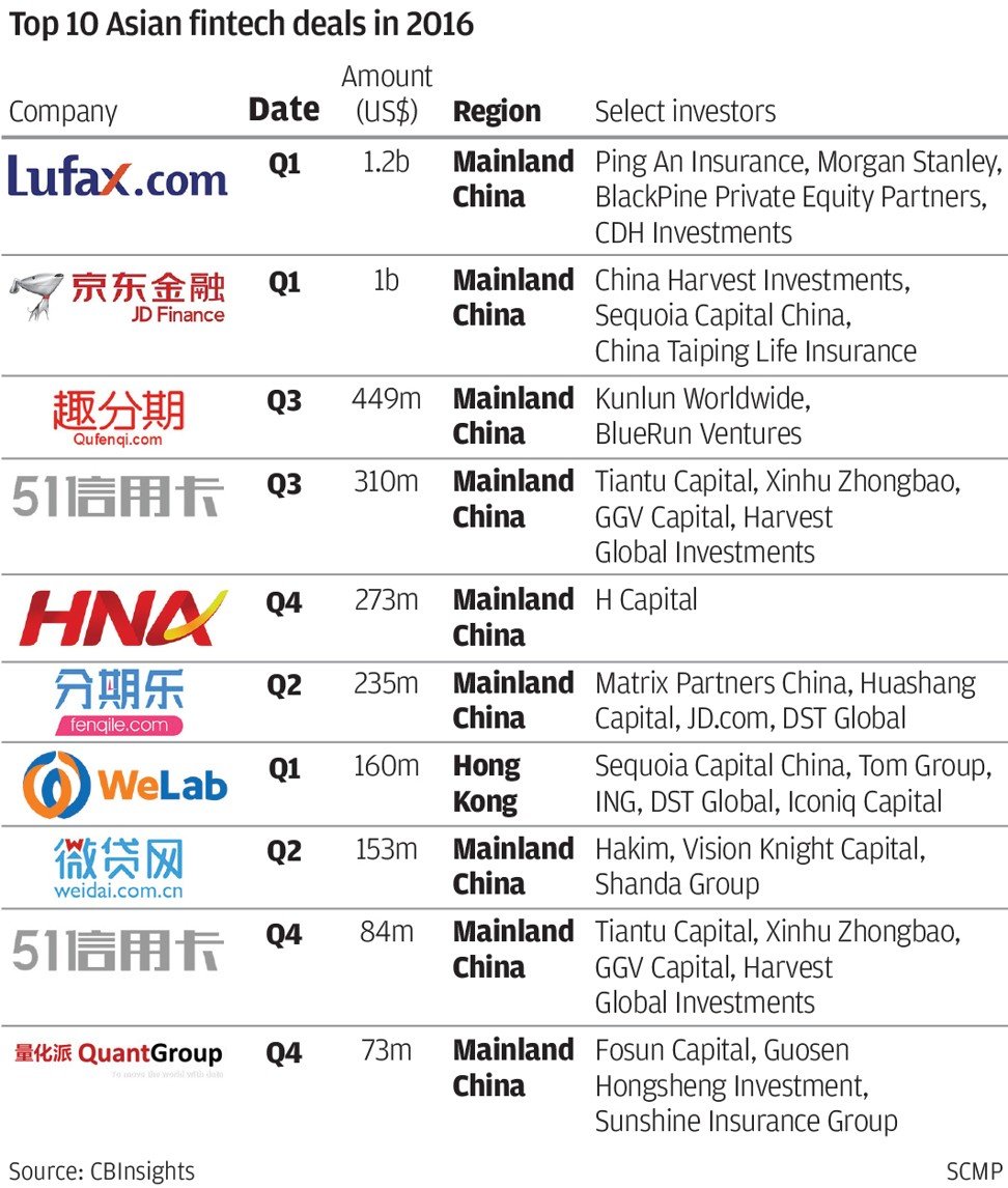 Top 10 Asian fintech deals in 2016 Company Date Amount (US$) Region Select investors Lufax.com JD Finance Qufenqi.com 51 HNA fengqile.com WeLab weidai.com.cn QuantGroupSource: CBInsights SCMP
