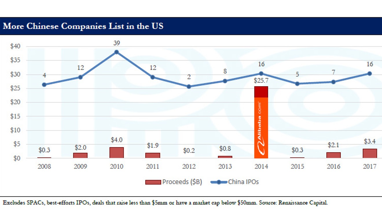 This graph shows the number of Chinese companies listed in the US. Graph courtesy of Renaissance Capital