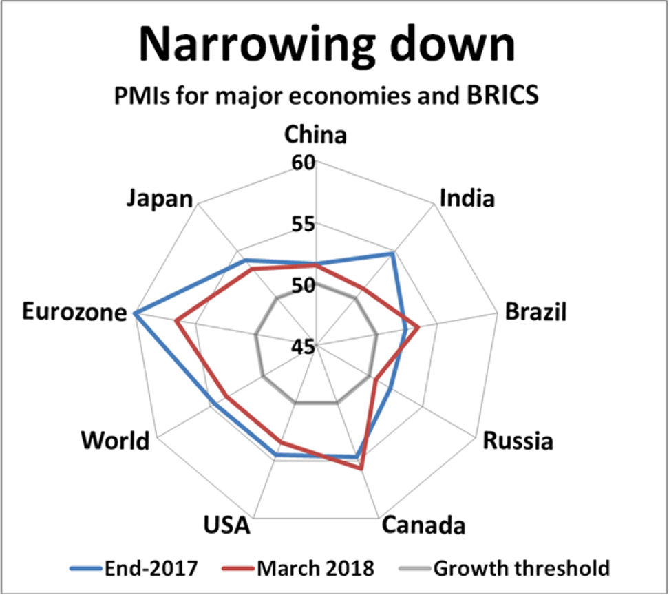 Source: New View Economics, Thomson Reuters