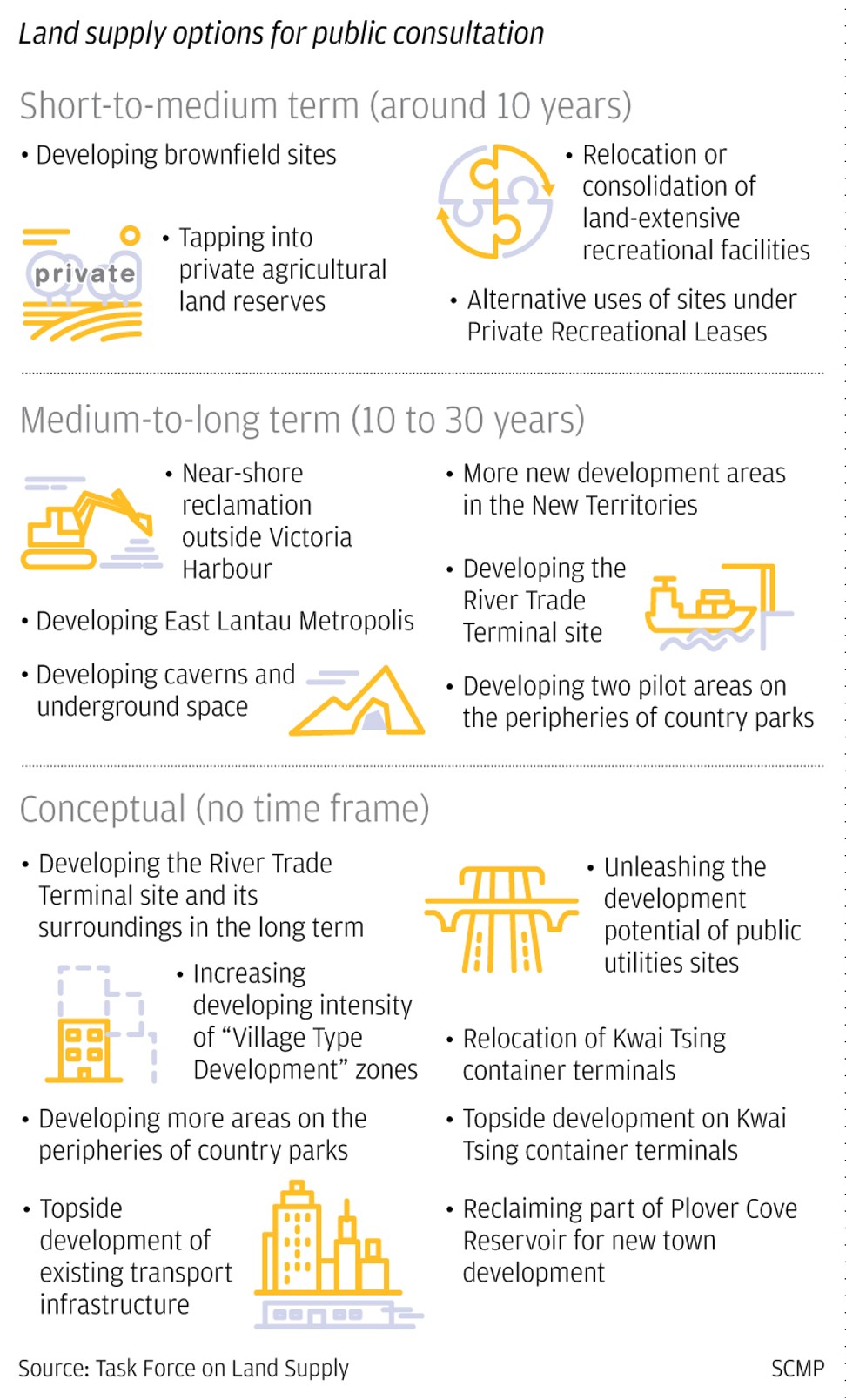 The land supply options for public consultation