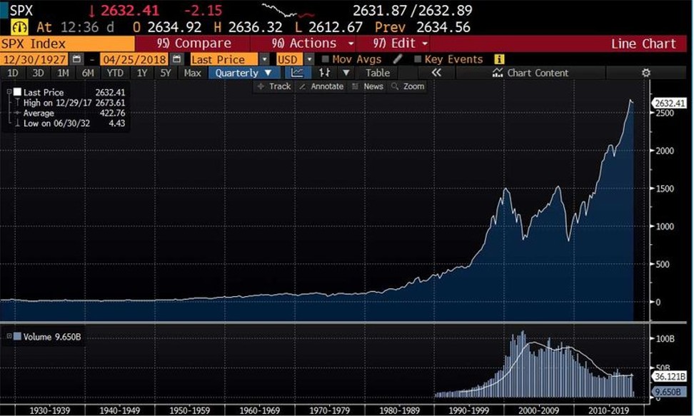 The movement of the US stock market index, Standard & Poor’s 500, from 1927 up to today, derived from market data on the Bloomberg Terminal computer software system on April 25. Photo: Bloomberg