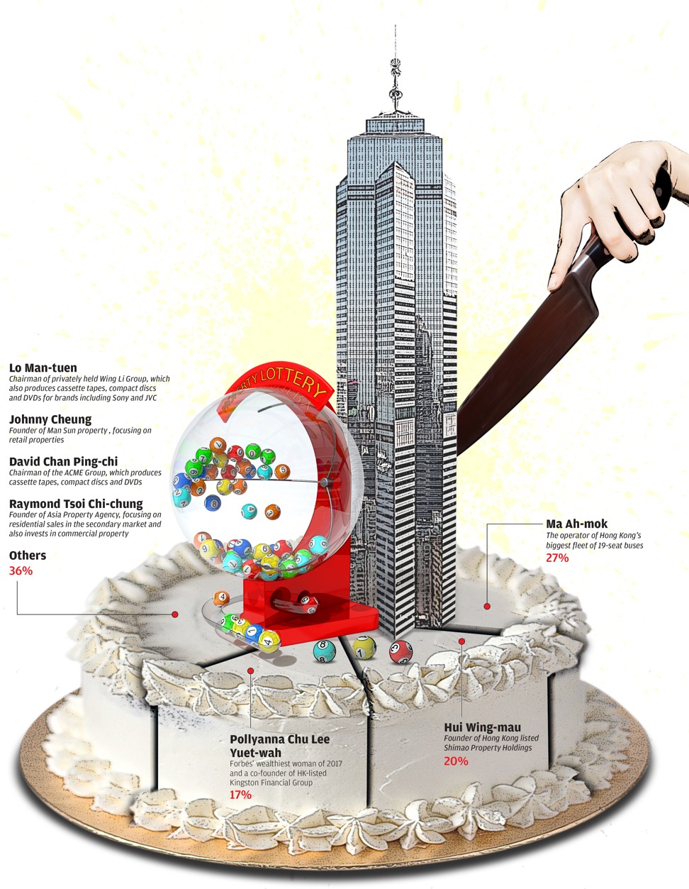 How the buyers divided their share of The Center. SCMP Graphics