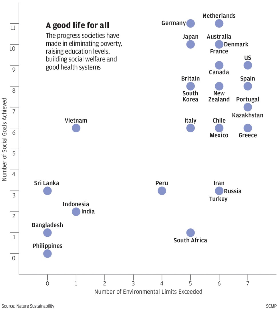 Source: “A Good Life for all within Planetary Boundaries”, Daniel O’Neill et al, in Nature Sustainability, Vol 1, February 2018, and https://goodlife.leeds.ac.uk
