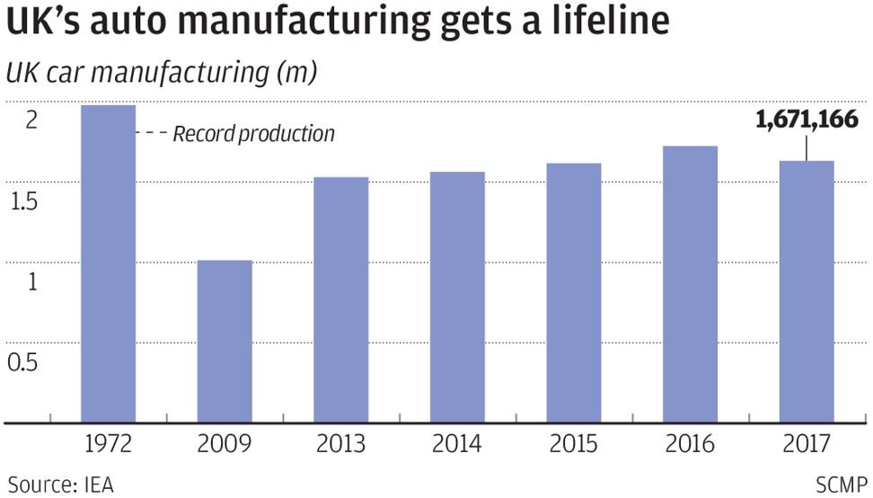 UK’s automotive production comes back from the brink. SCMP Graphics