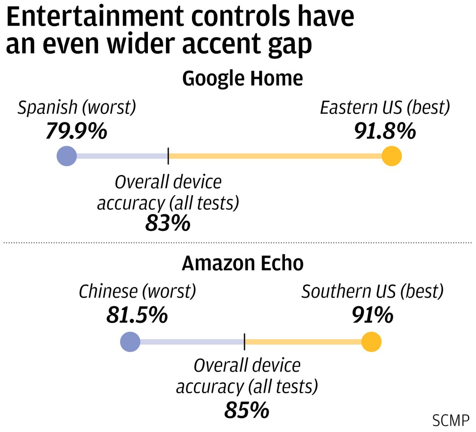 Amazon’s Alexa and Google Home show accent bias, with Chinese and