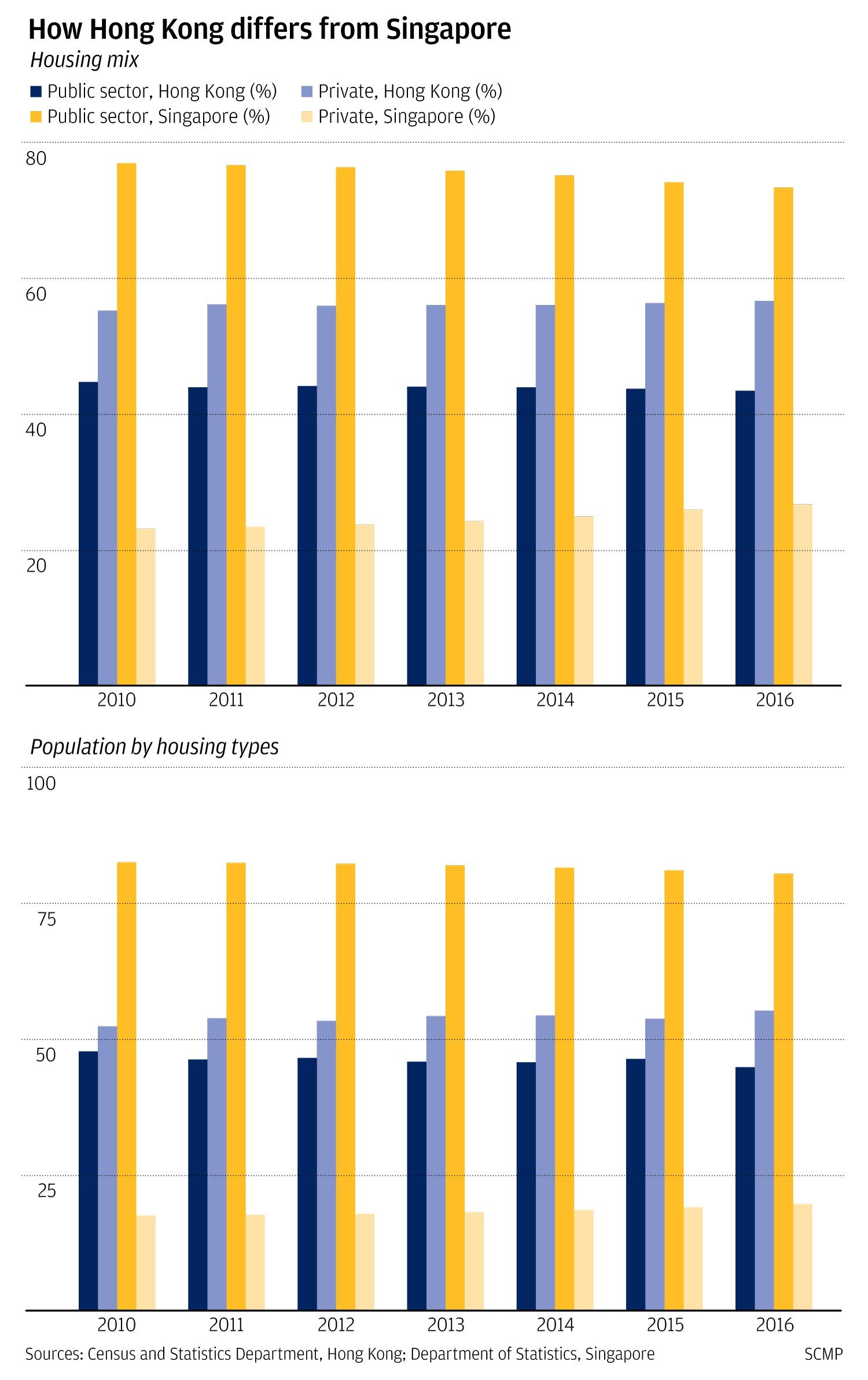 Why Hong Kong is no Singapore when it comes to housing and will