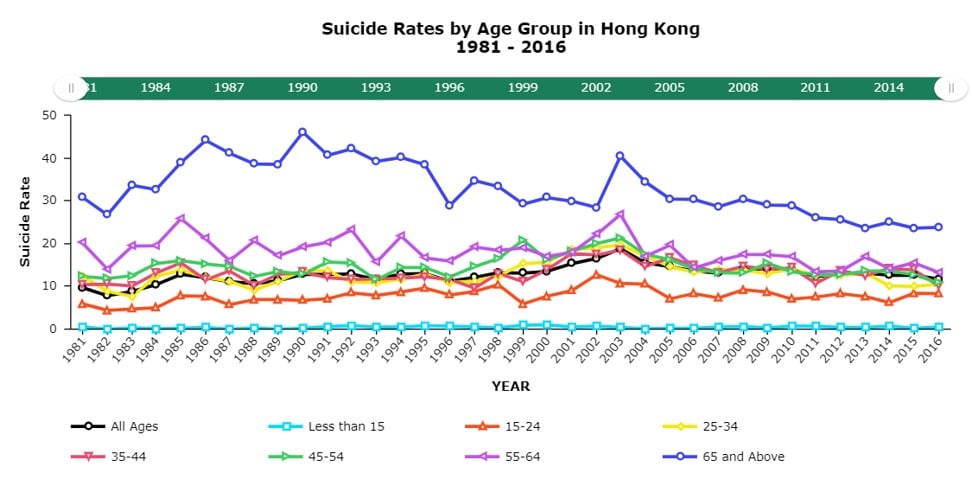 Source: Centre for Suicide Research and Prevention, HKU