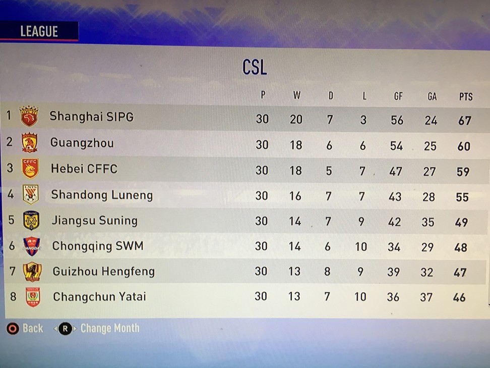 The Chinese Super League 2018 season simulated on Fifa 19.