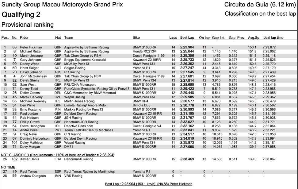Macau Motorcycle Grand Prix Qualifying 2 results. Photo: ITS Results