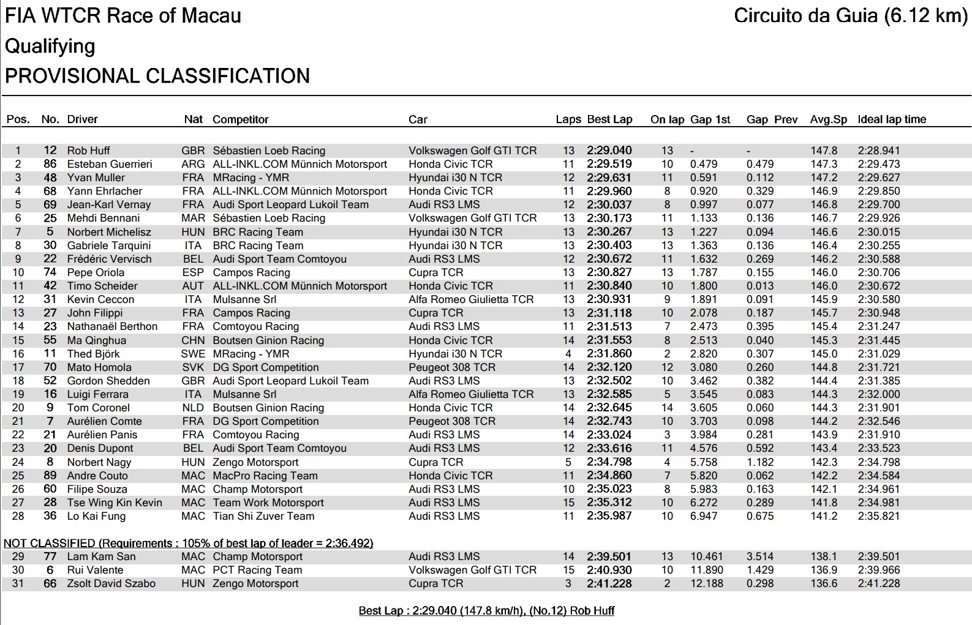 World Touring Car Cup Race of Macau qualifying results. Photo: ITS Results