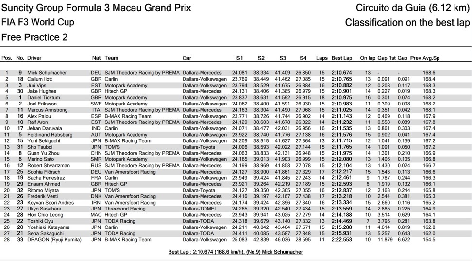 Formula Three World Cup Free Practice 2 results. Photo: ITS Results