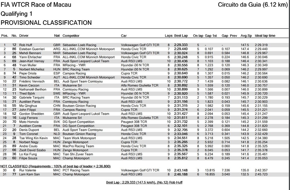 WTCR Race of Macau Qualification 1 results. Photo: ITS Results
