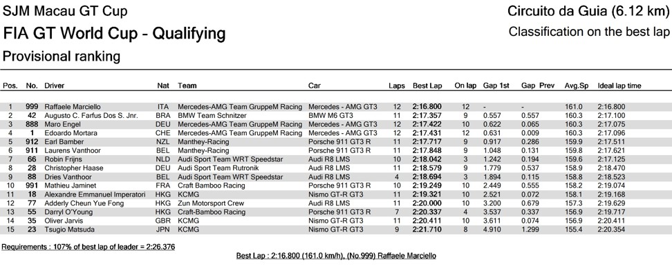 GT World Cup qualifying results. Photo: ITS Results