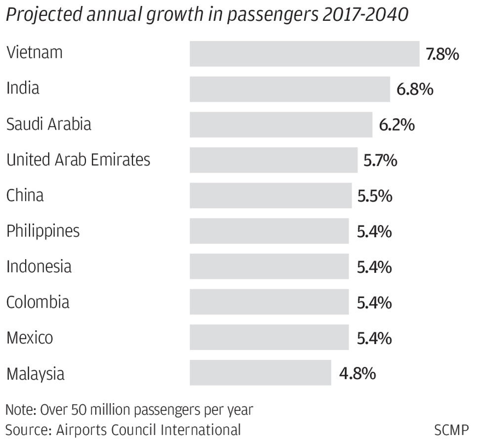 Projected annual growth in passengers by country