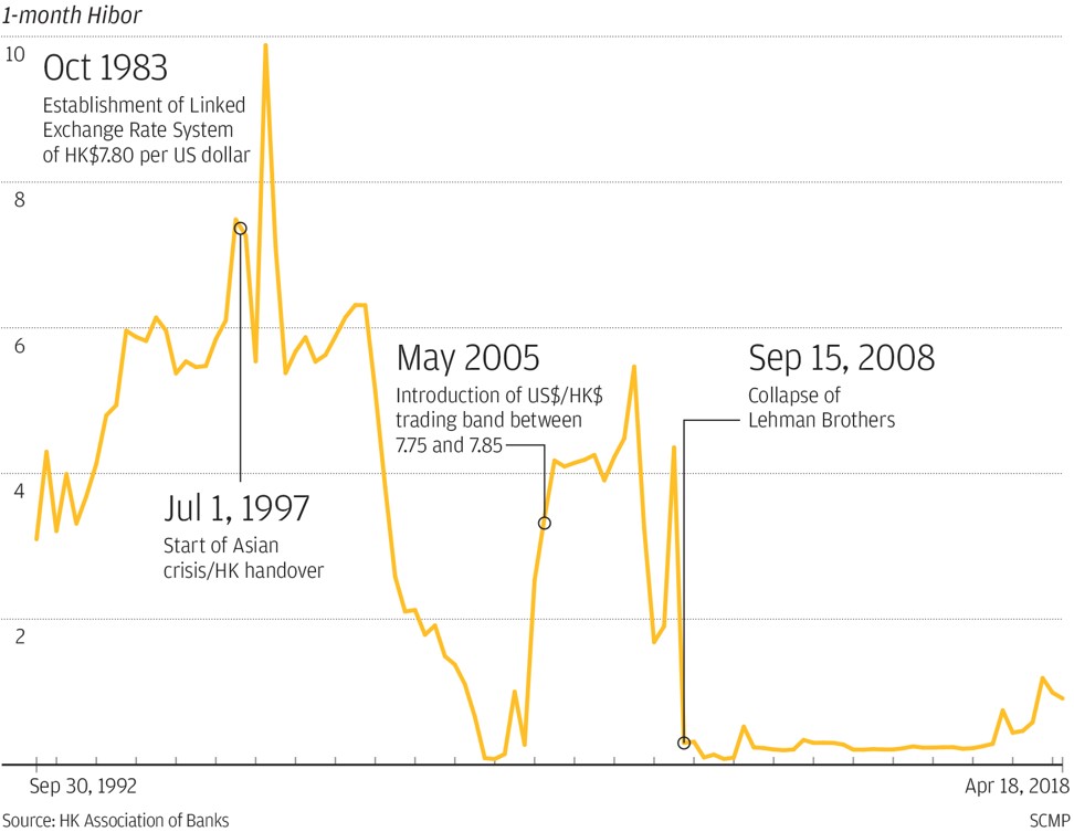 One-month Hibor (Hong Kong Interbank Offer Rate) since 1983. SCMP Graphics